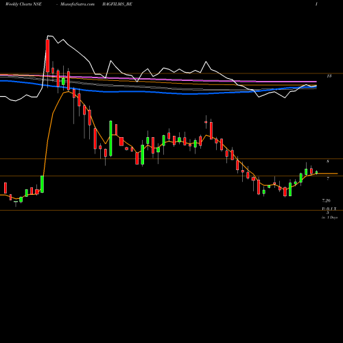 Weekly charts share BAGFILMS_BE B.a.g Films And Media Ltd NSE Stock exchange 