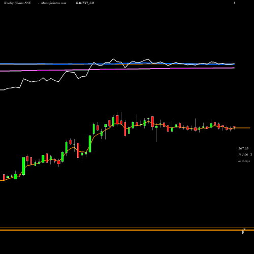 Weekly charts share BAHETI_SM Baheti Recycling Ind Ltd NSE Stock exchange 