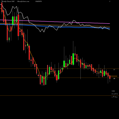 Weekly charts share BAIDFIN Baid Finserv Limited NSE Stock exchange 