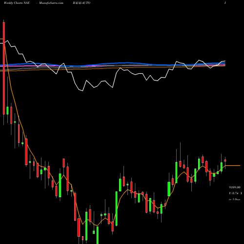 Weekly charts share BAJAJ-AUTO Bajaj Auto Limited NSE Stock exchange 