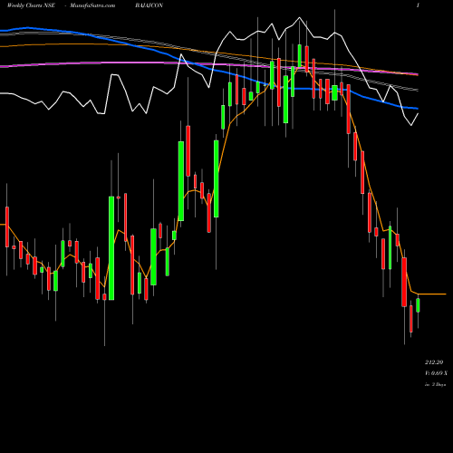 Weekly charts share BAJAJCON Bajaj Consumer Care Ltd NSE Stock exchange 