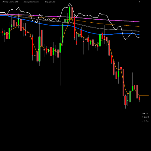 Weekly charts share BAJAJELEC Bajaj Electricals Limited NSE Stock exchange 