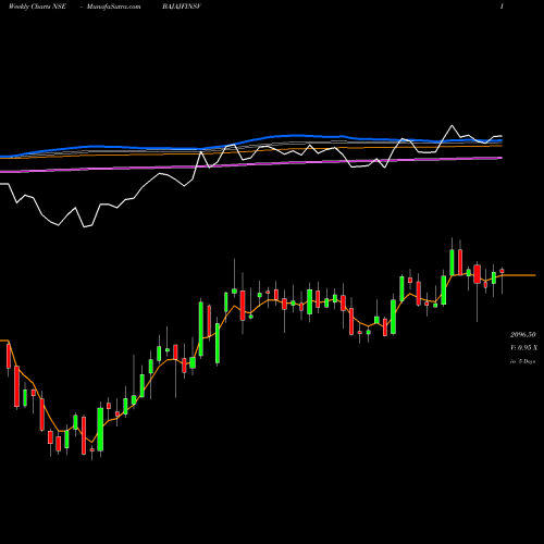 Weekly charts share BAJAJFINSV Bajaj Finserv Limited NSE Stock exchange 