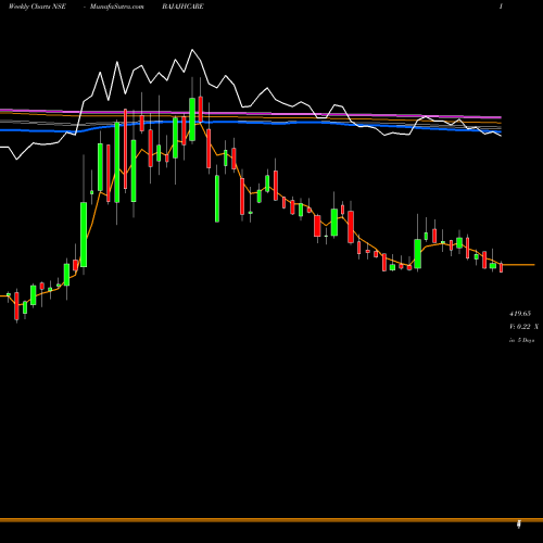 Weekly charts share BAJAJHCARE Bajaj Healthcare Limited NSE Stock exchange 