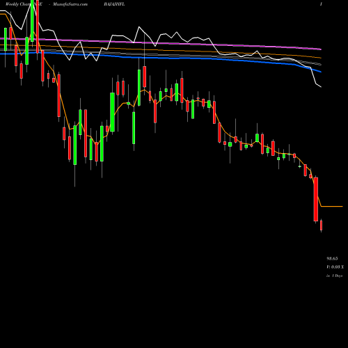 Weekly charts share BAJAJHFL Bajaj Housing Finance Ltd NSE Stock exchange 
