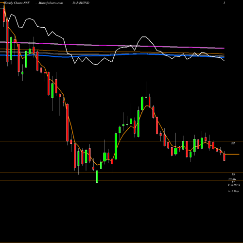 Weekly charts share BAJAJHIND Bajaj Hindusthan Sugar Limited NSE Stock exchange 