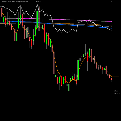 Weekly charts share BAJEL Bajel Projects Limited NSE Stock exchange 
