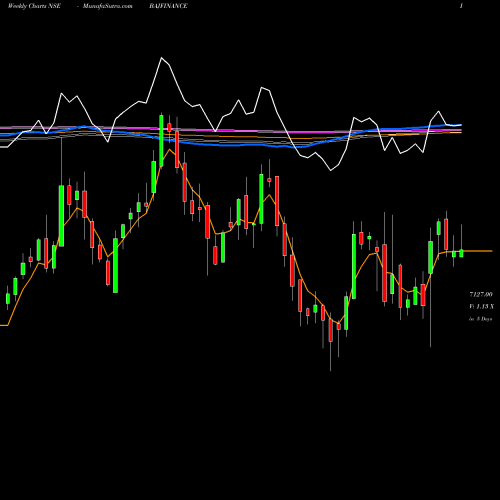 Weekly charts share BAJFINANCE Bajaj Finance Limited NSE Stock exchange 