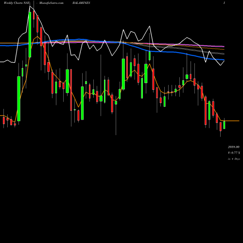 Weekly charts share BALAMINES Balaji Amines Limited NSE Stock exchange 