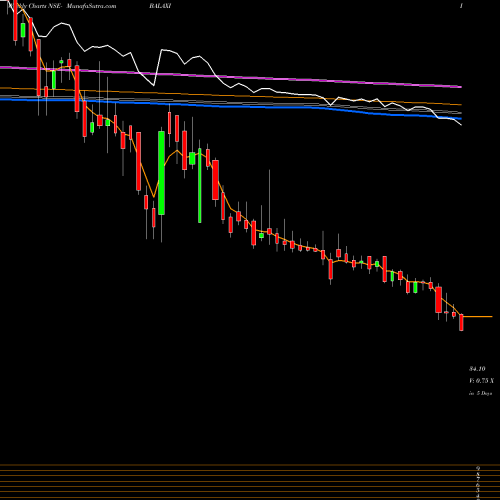 Weekly charts share BALAXI Balaxi Ventures Limited NSE Stock exchange 