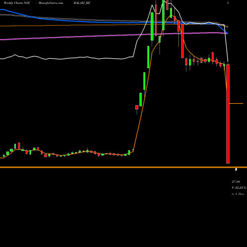 Weekly charts share BALAXI_BE Balaxi Ventures Limited NSE Stock exchange 