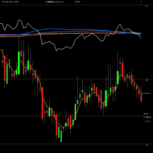 Weekly charts share BALKRISHNA Balkrishna Paper NSE Stock exchange 