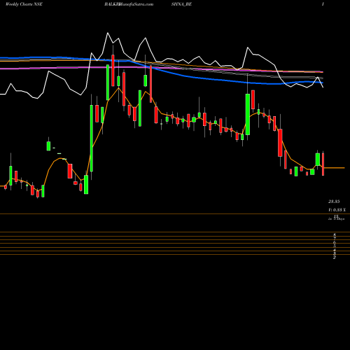 Weekly charts share BALKRISHNA_BE Balkrishna Paper Mills L NSE Stock exchange 