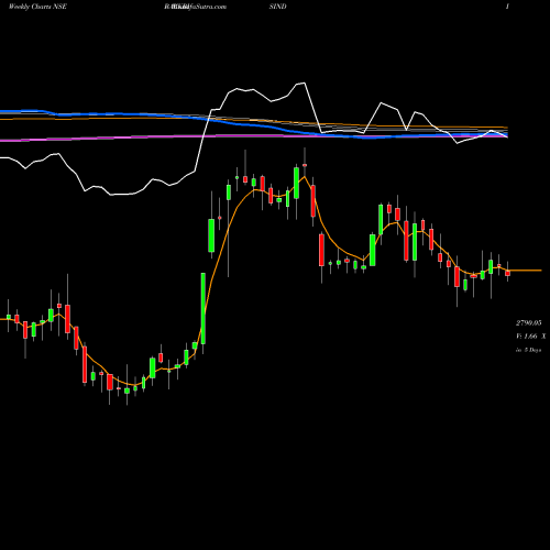 Weekly charts share BALKRISIND Balkrishna Industries Limited NSE Stock exchange 