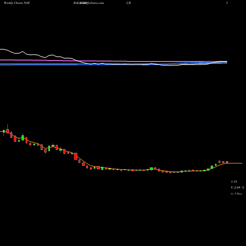 Weekly charts share BALLARPUR Ballarpur Industries Limited NSE Stock exchange 