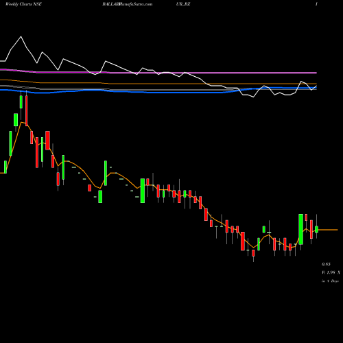 Weekly charts share BALLARPUR_BZ Ballarpur Industries Ltd NSE Stock exchange 