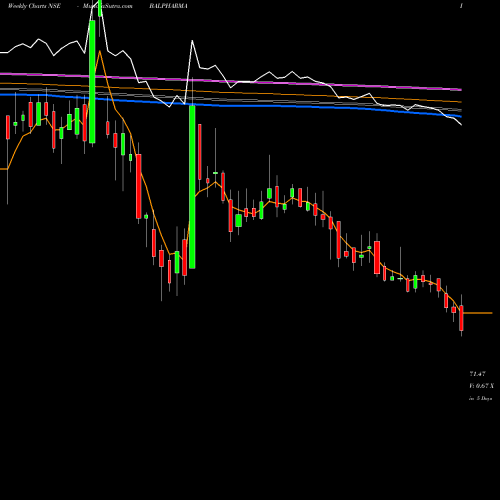 Weekly charts share BALPHARMA Bal Pharma Limited NSE Stock exchange 
