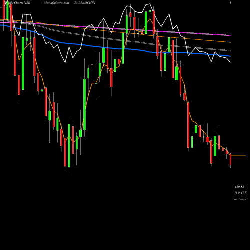 Weekly charts share BALRAMCHIN Balrampur Chini Mills Limited NSE Stock exchange 
