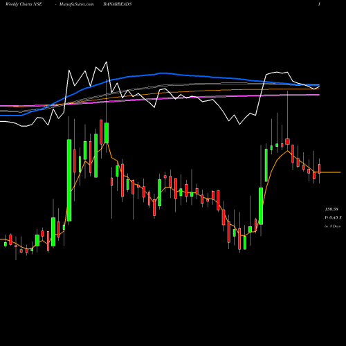 Weekly charts share BANARBEADS Banaras Beads Limited NSE Stock exchange 