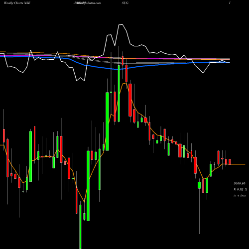 Weekly charts share BANARISUG Bannari Amman Sugars Limited NSE Stock exchange 
