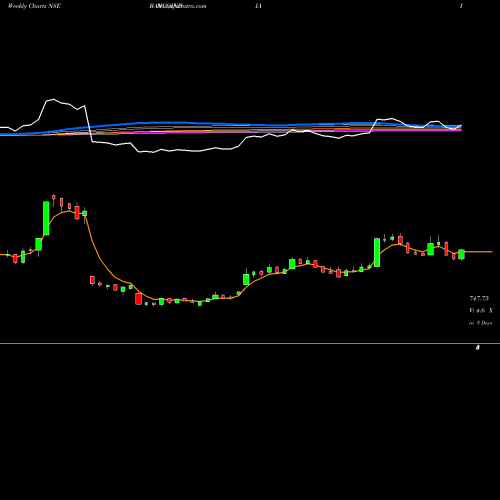 Weekly charts share BANCOINDIA Banco Products (I) Limited NSE Stock exchange 