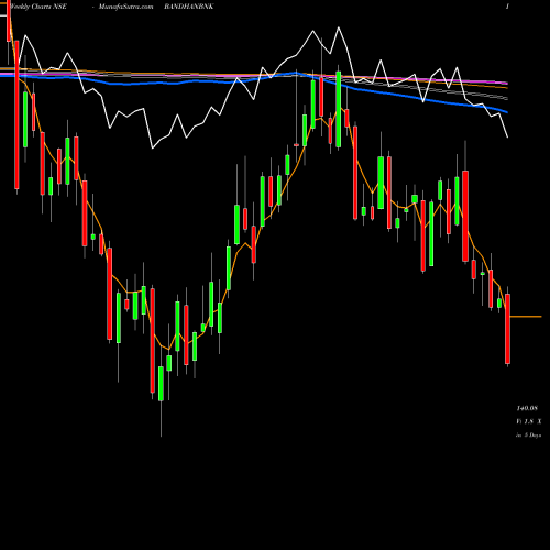 Weekly charts share BANDHANBNK Bandhan Bank Limited NSE Stock exchange 