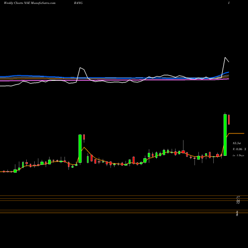 Weekly charts share BANG Bang Overseas Limited NSE Stock exchange 