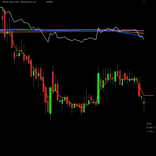 Weekly charts share BANKA Banka Bioloo Limited NSE Stock exchange 