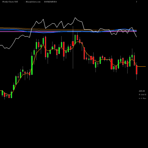 Weekly charts share BANKBARODA Bank Of Baroda NSE Stock exchange 