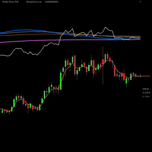 Weekly charts share BANKBARODA Bank Of Baroda NSE Stock exchange 