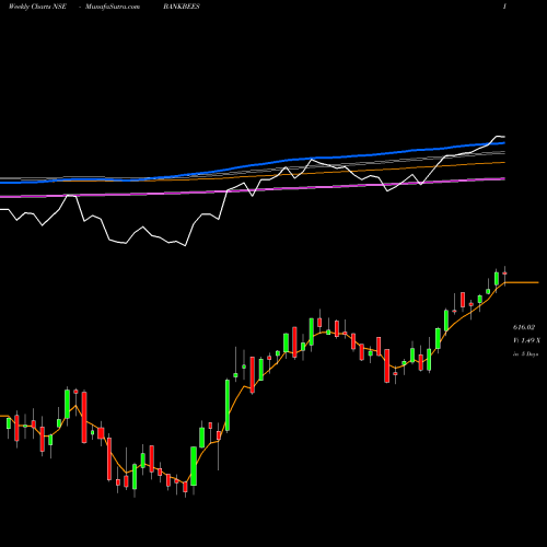 Weekly charts share BANKBEES BENCHMARK BANKBEES NSE Stock exchange 
