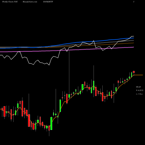 Weekly charts share BANKBETF Bfam - Bankbetf NSE Stock exchange 