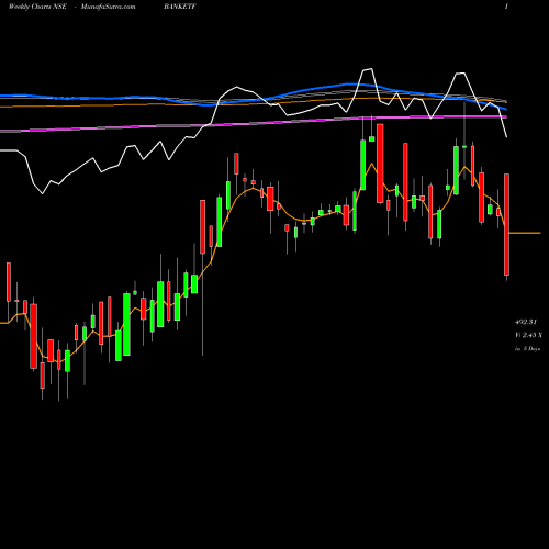 Weekly charts share BANKETF Miraeamc - Banketf NSE Stock exchange 