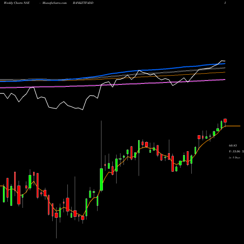 Weekly charts share BANKETFADD Dspamc - Dspbanketf NSE Stock exchange 