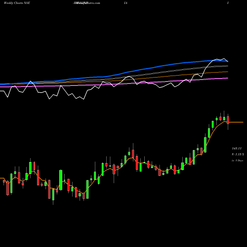 Weekly charts share BANKINDIA Bank Of India NSE Stock exchange 