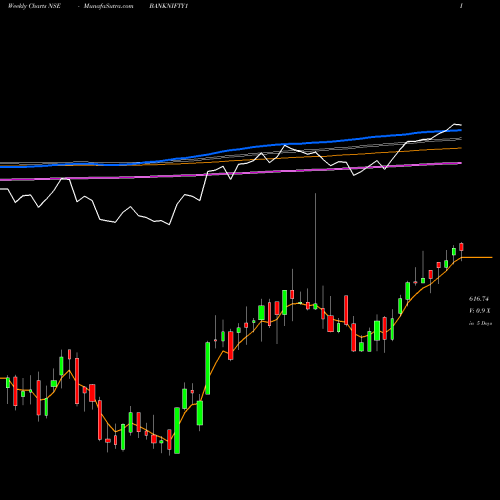 Weekly charts share BANKNIFTY1 Kotakmamc-kotakbketf NSE Stock exchange 