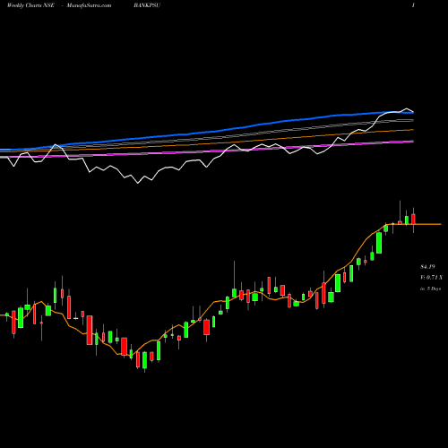 Weekly charts share BANKPSU Miraeamc - Bankpsu NSE Stock exchange 