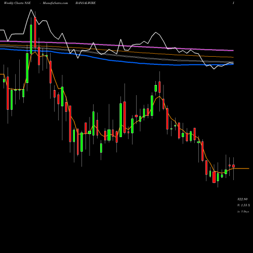 Weekly charts share BANSALWIRE Bansal Wire Industries L NSE Stock exchange 