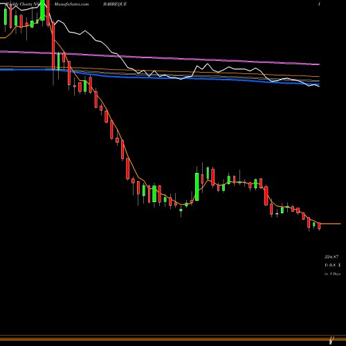 Weekly charts share BARBEQUE Barbeque Nation Hosp. Ltd NSE Stock exchange 
