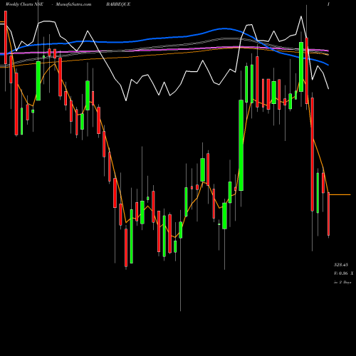 Weekly charts share BARBEQUE Barbeque Nation Hosp. Ltd NSE Stock exchange 