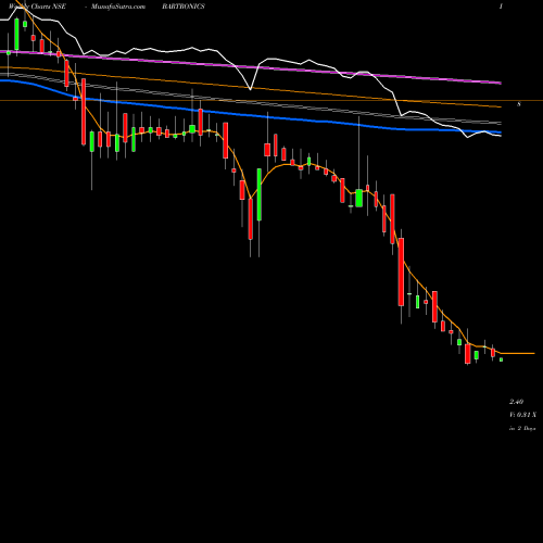Weekly charts share BARTRONICS Bartronics India Limited NSE Stock exchange 