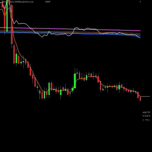 Weekly charts share BASF BASF India Limited NSE Stock exchange 