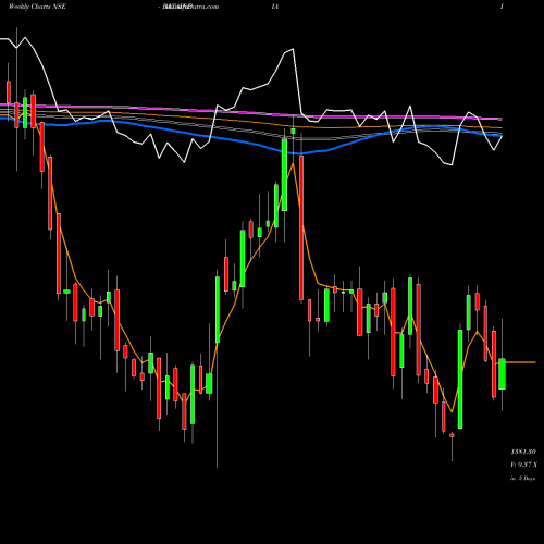 Weekly charts share BATAINDIA Bata India Limited NSE Stock exchange 