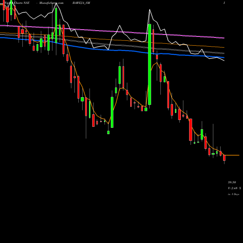 Weekly charts share BAWEJA_SM Baweja Studios Limited NSE Stock exchange 