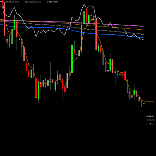 Weekly charts share BAYERCROP Bayer Cropscience Limited NSE Stock exchange 