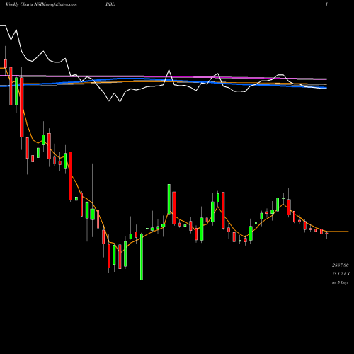 Weekly charts share BBL Bharat Bijlee Limited NSE Stock exchange 