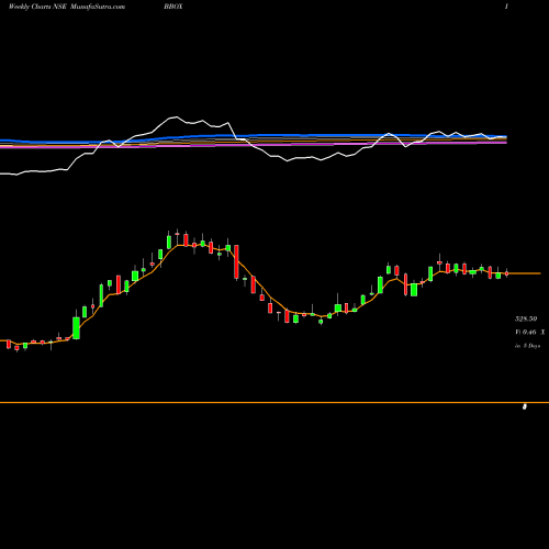 Weekly charts share BBOX Black Box Limited NSE Stock exchange 