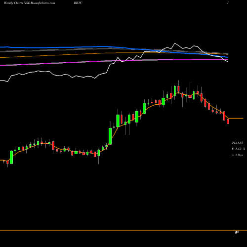 Weekly charts share BBTC Bombay Burmah Trading Corporation Limited NSE Stock exchange 