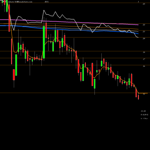 Weekly charts share BCG Brightcom Group Limited NSE Stock exchange 