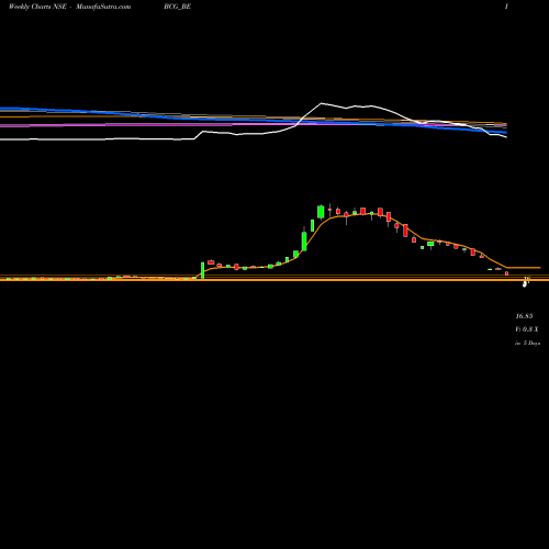 Weekly charts share BCG_BE Brightcom Group Limited NSE Stock exchange 